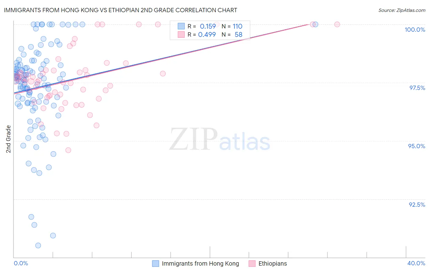 Immigrants from Hong Kong vs Ethiopian 2nd Grade
