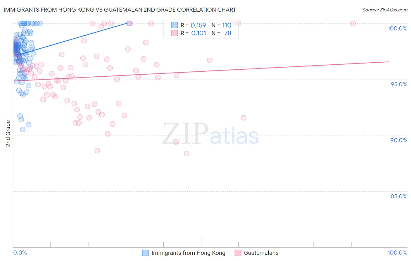 Immigrants from Hong Kong vs Guatemalan 2nd Grade