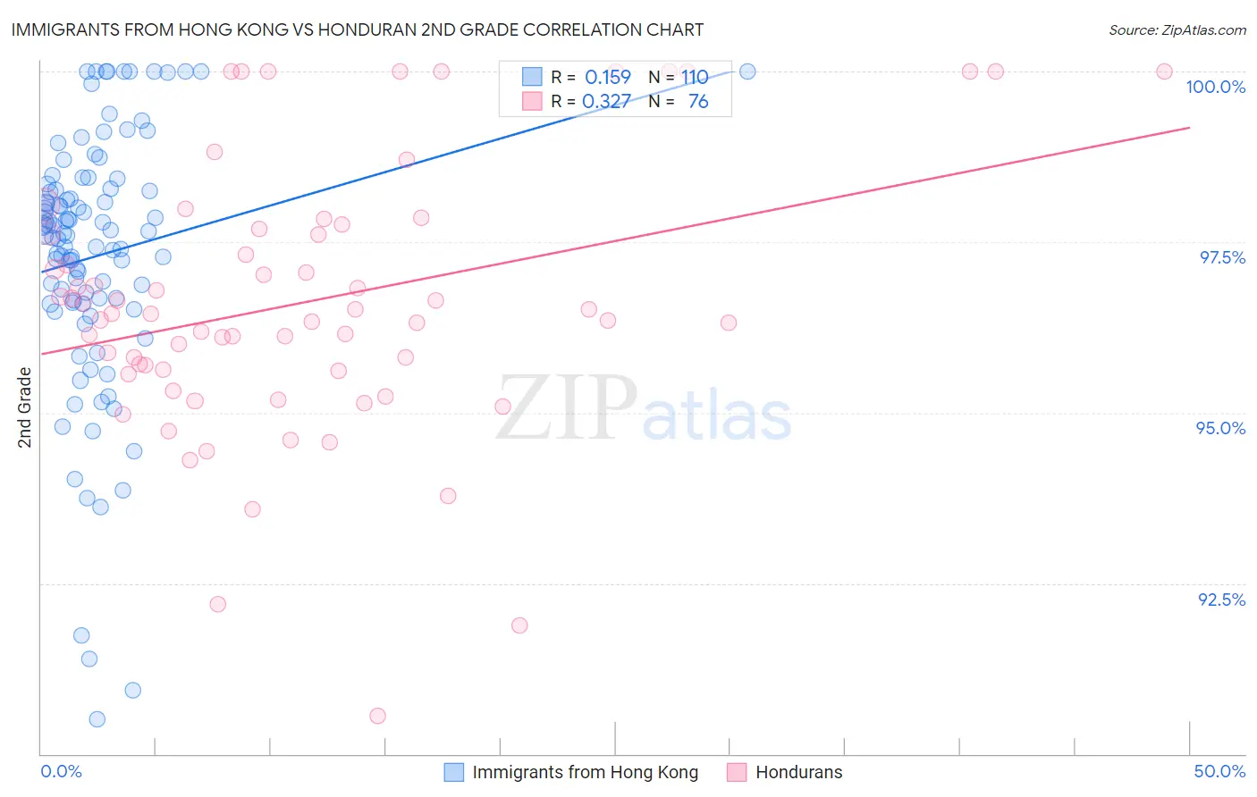 Immigrants from Hong Kong vs Honduran 2nd Grade