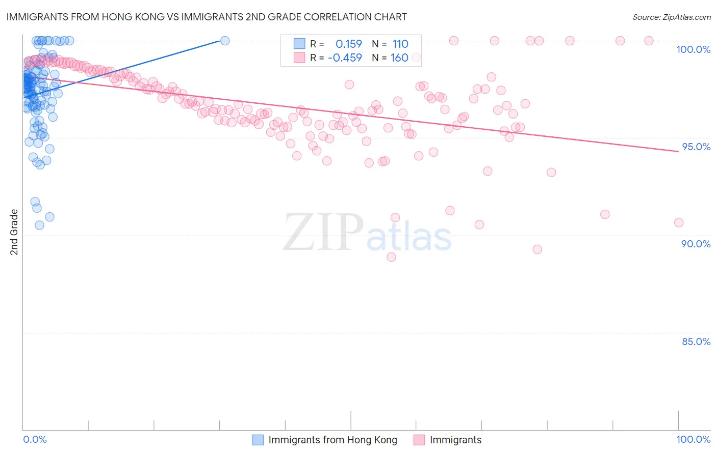 Immigrants from Hong Kong vs Immigrants 2nd Grade