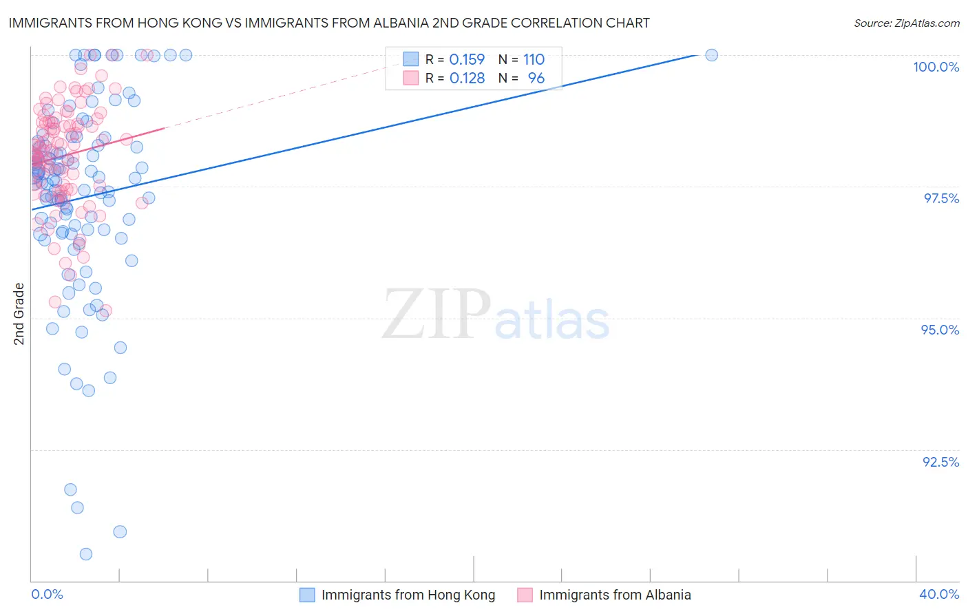 Immigrants from Hong Kong vs Immigrants from Albania 2nd Grade