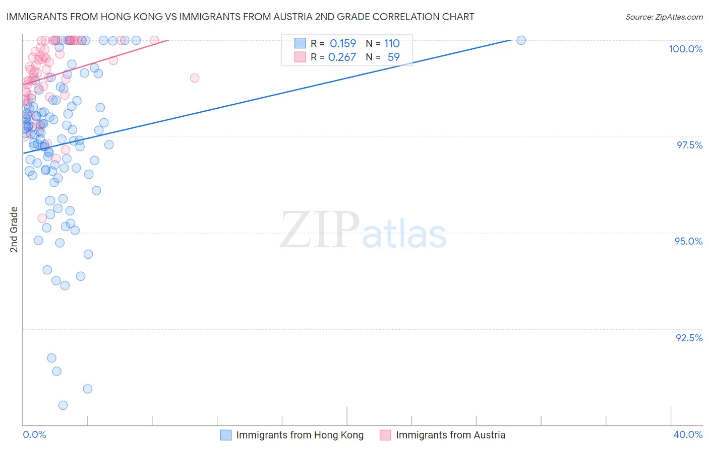 Immigrants from Hong Kong vs Immigrants from Austria 2nd Grade