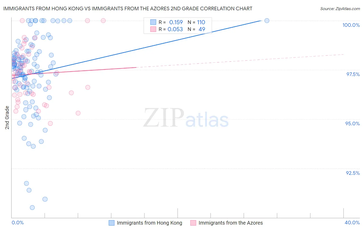 Immigrants from Hong Kong vs Immigrants from the Azores 2nd Grade