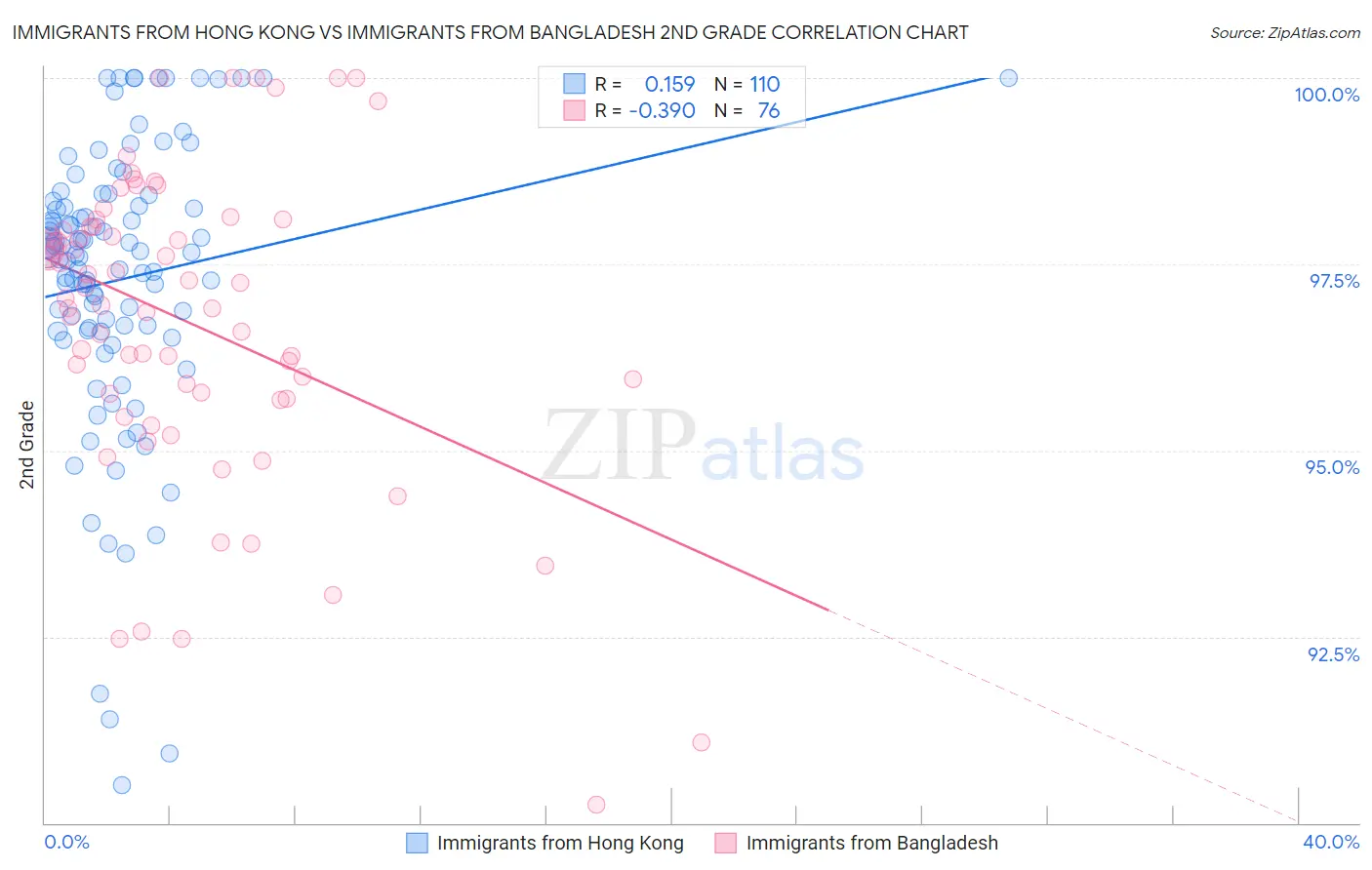 Immigrants from Hong Kong vs Immigrants from Bangladesh 2nd Grade