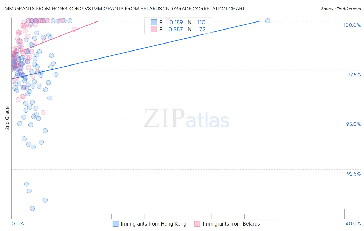 Immigrants from Hong Kong vs Immigrants from Belarus 2nd Grade