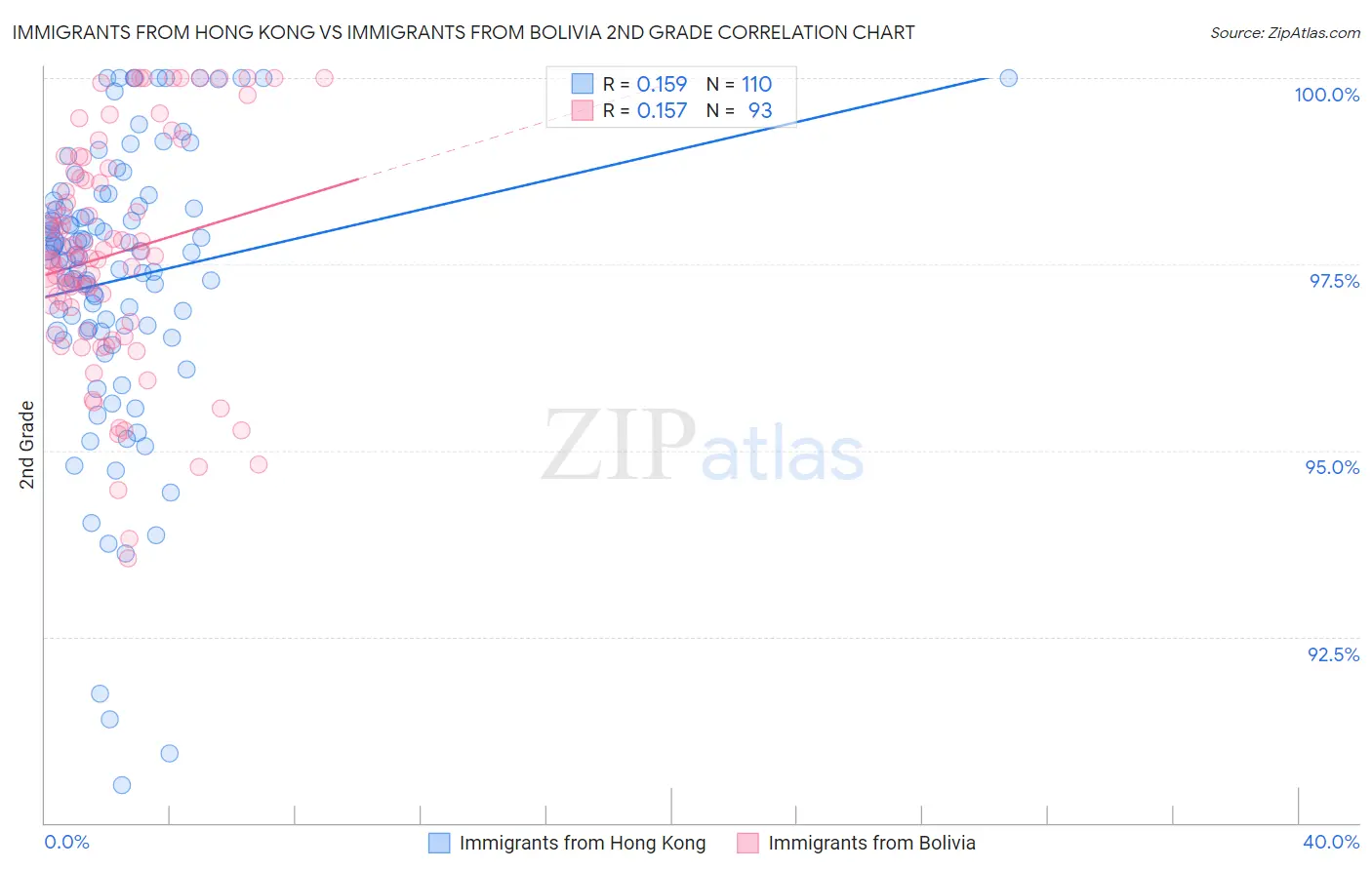 Immigrants from Hong Kong vs Immigrants from Bolivia 2nd Grade