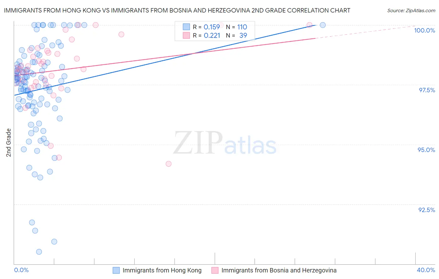 Immigrants from Hong Kong vs Immigrants from Bosnia and Herzegovina 2nd Grade