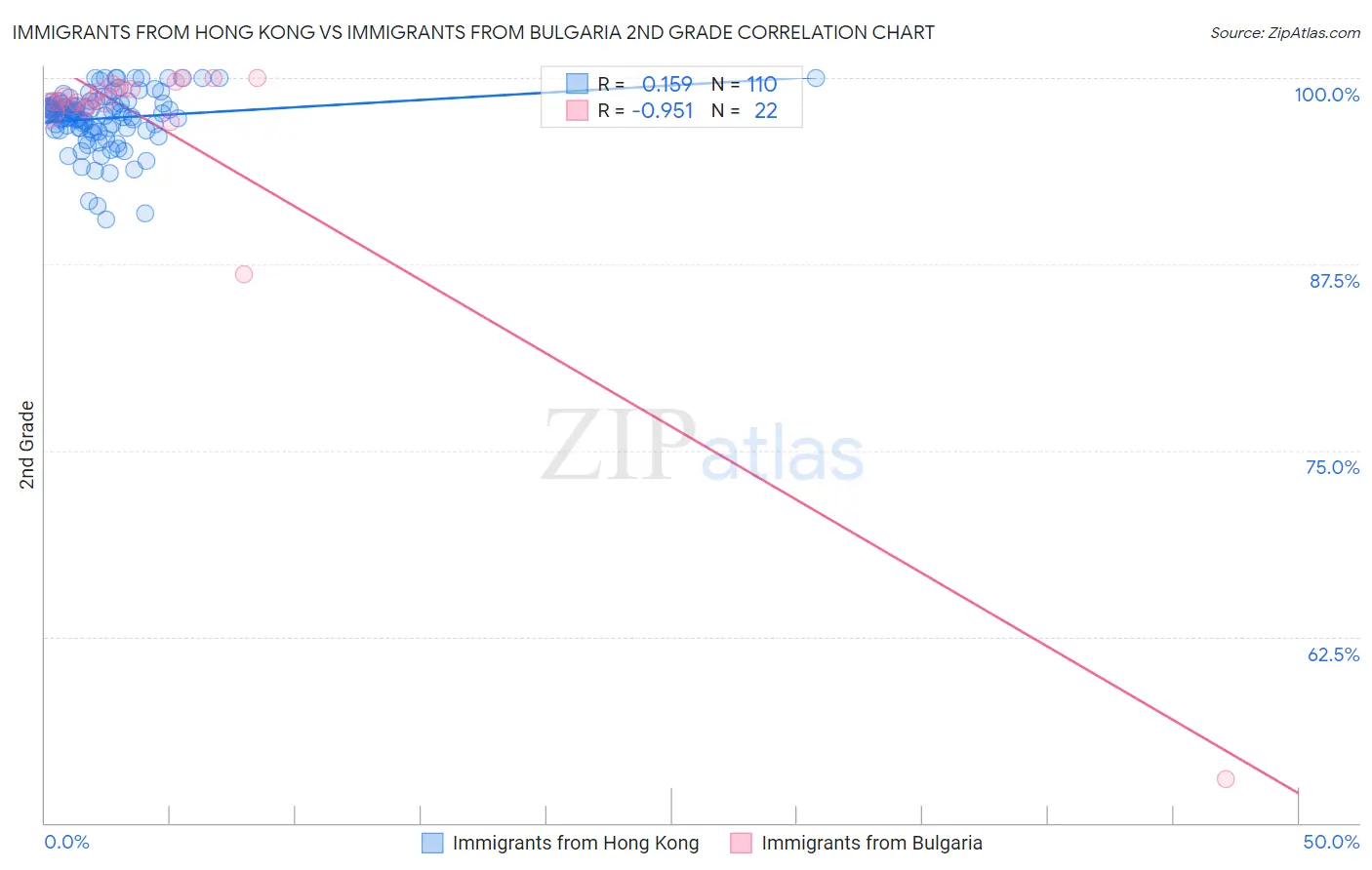 Immigrants from Hong Kong vs Immigrants from Bulgaria 2nd Grade