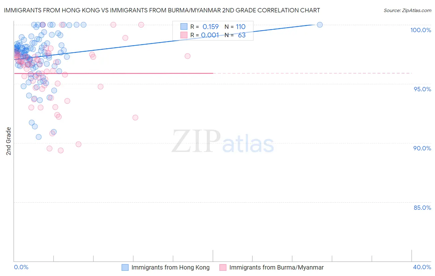 Immigrants from Hong Kong vs Immigrants from Burma/Myanmar 2nd Grade