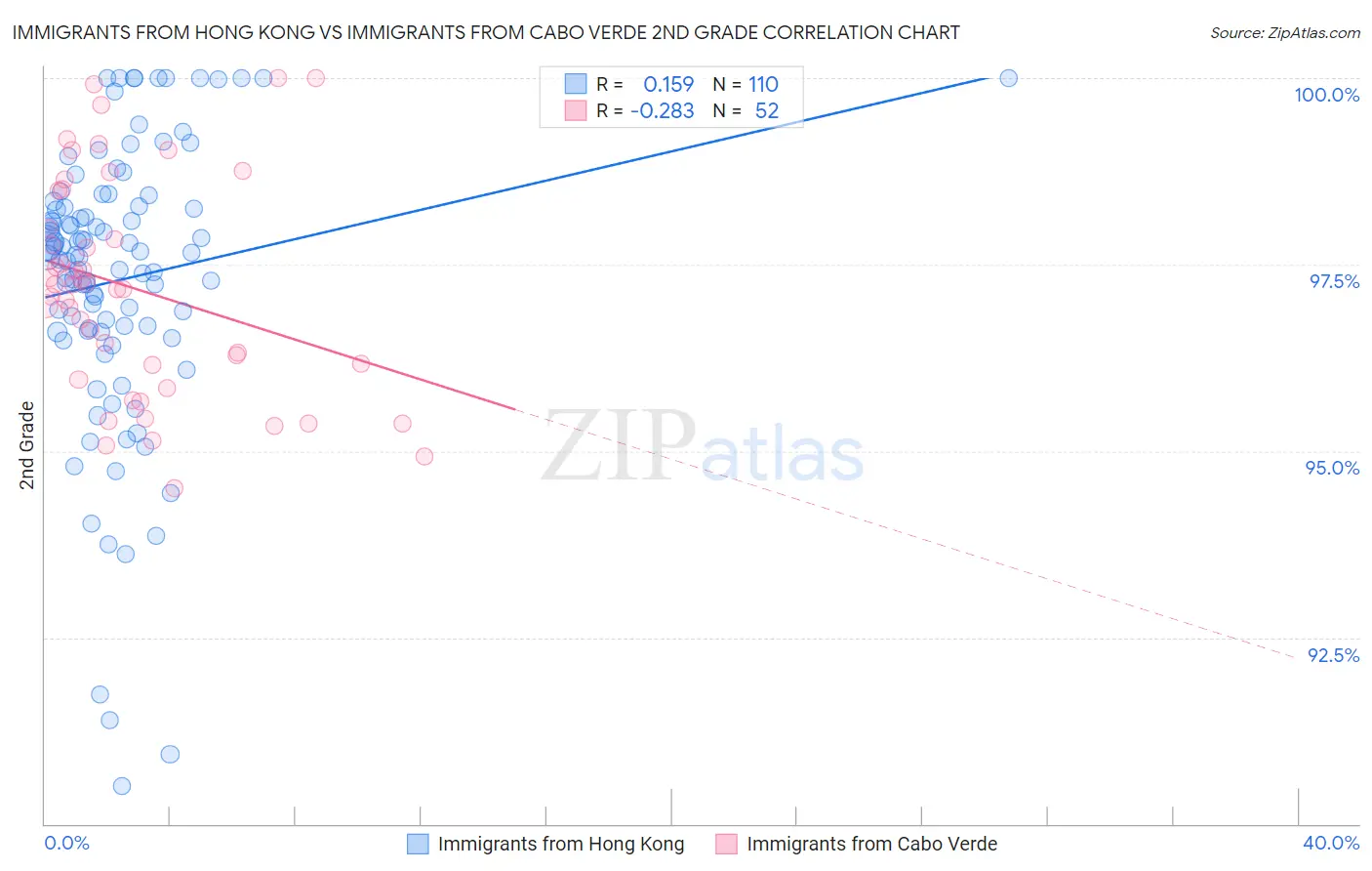 Immigrants from Hong Kong vs Immigrants from Cabo Verde 2nd Grade