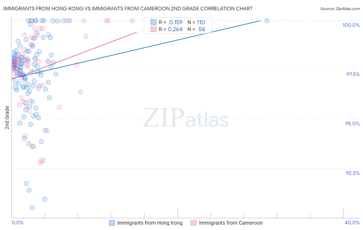 Immigrants from Hong Kong vs Immigrants from Cameroon 2nd Grade