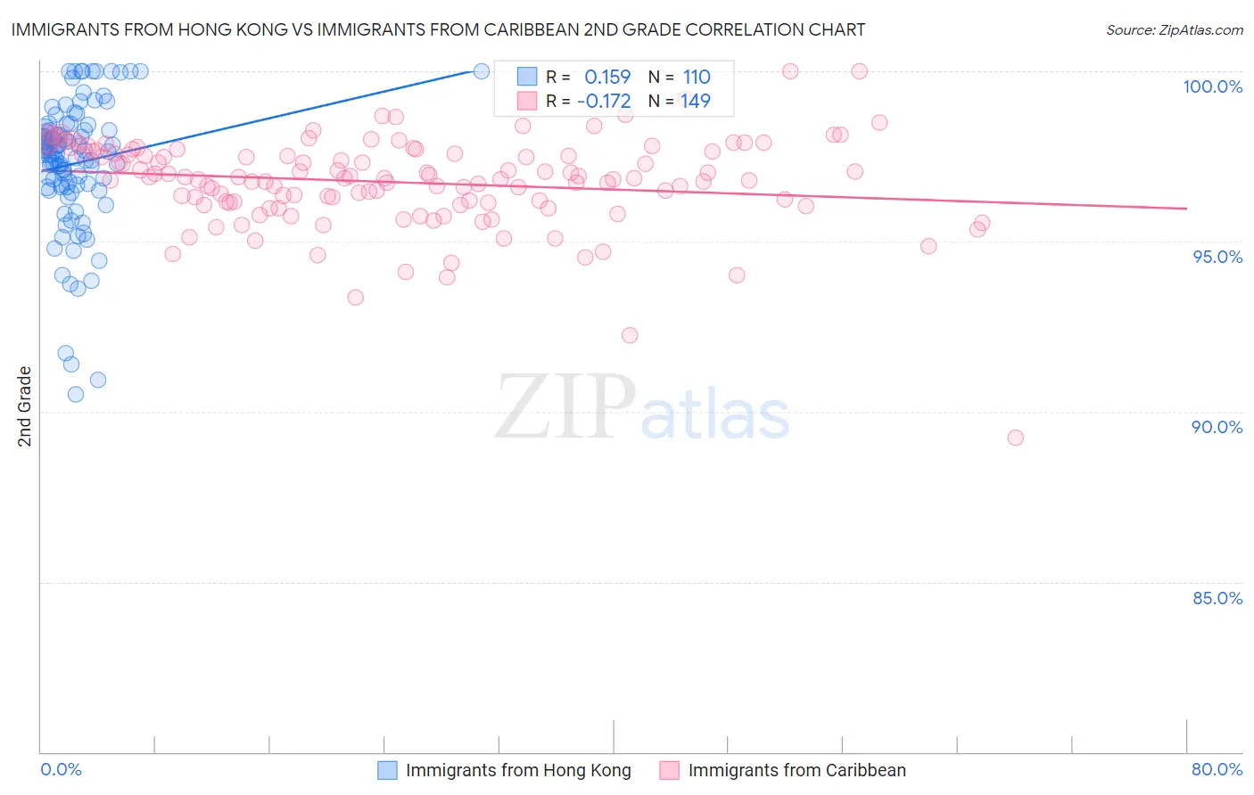 Immigrants from Hong Kong vs Immigrants from Caribbean 2nd Grade