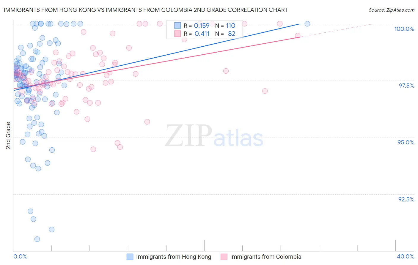 Immigrants from Hong Kong vs Immigrants from Colombia 2nd Grade
