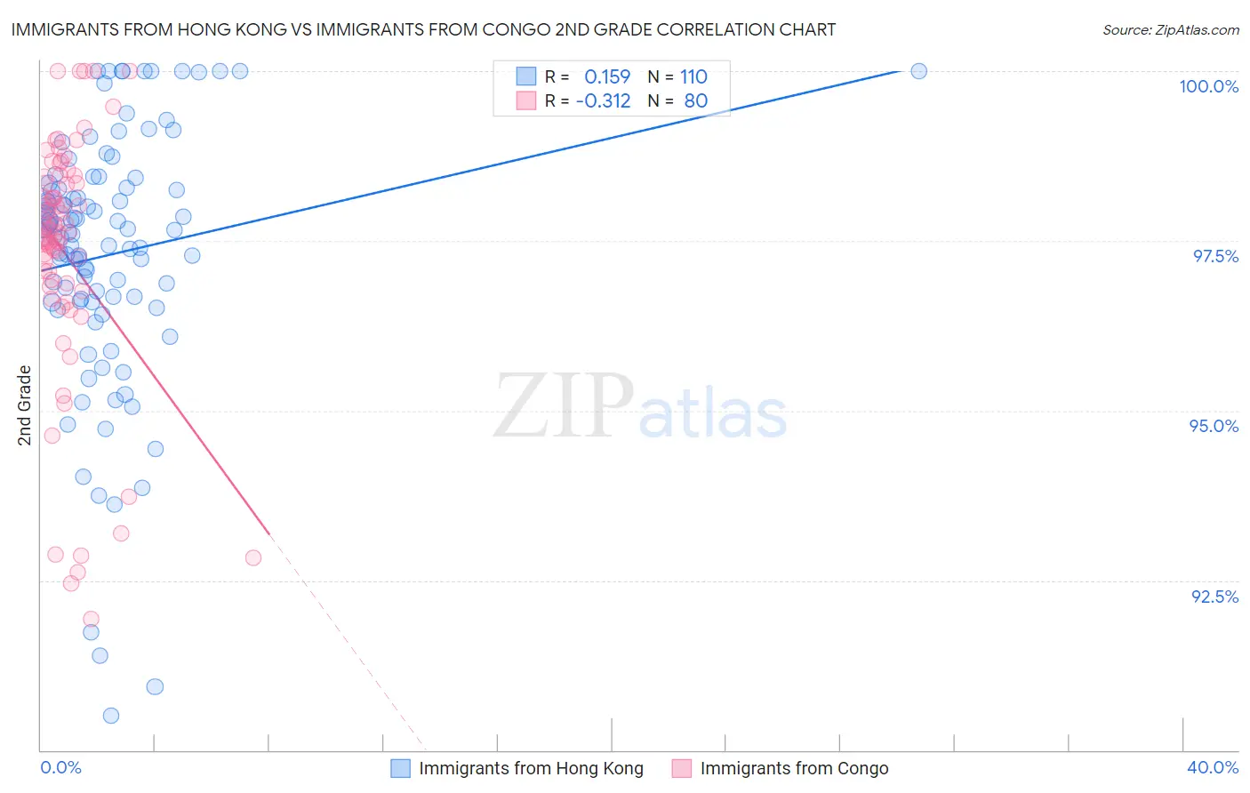 Immigrants from Hong Kong vs Immigrants from Congo 2nd Grade