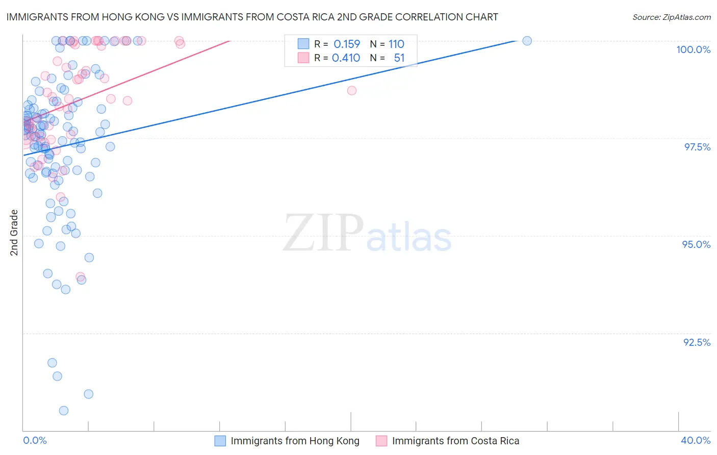 Immigrants from Hong Kong vs Immigrants from Costa Rica 2nd Grade