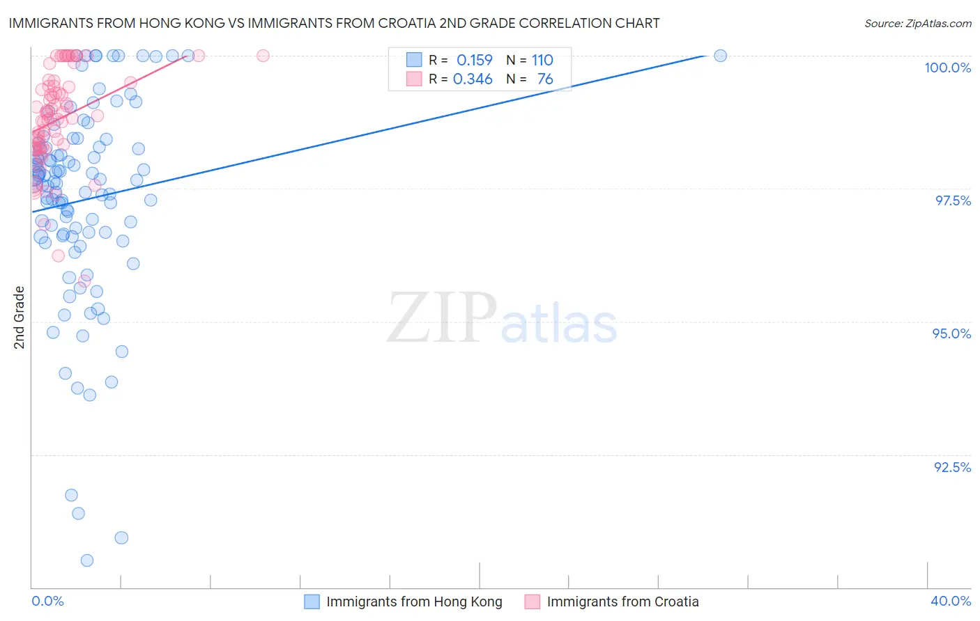 Immigrants from Hong Kong vs Immigrants from Croatia 2nd Grade