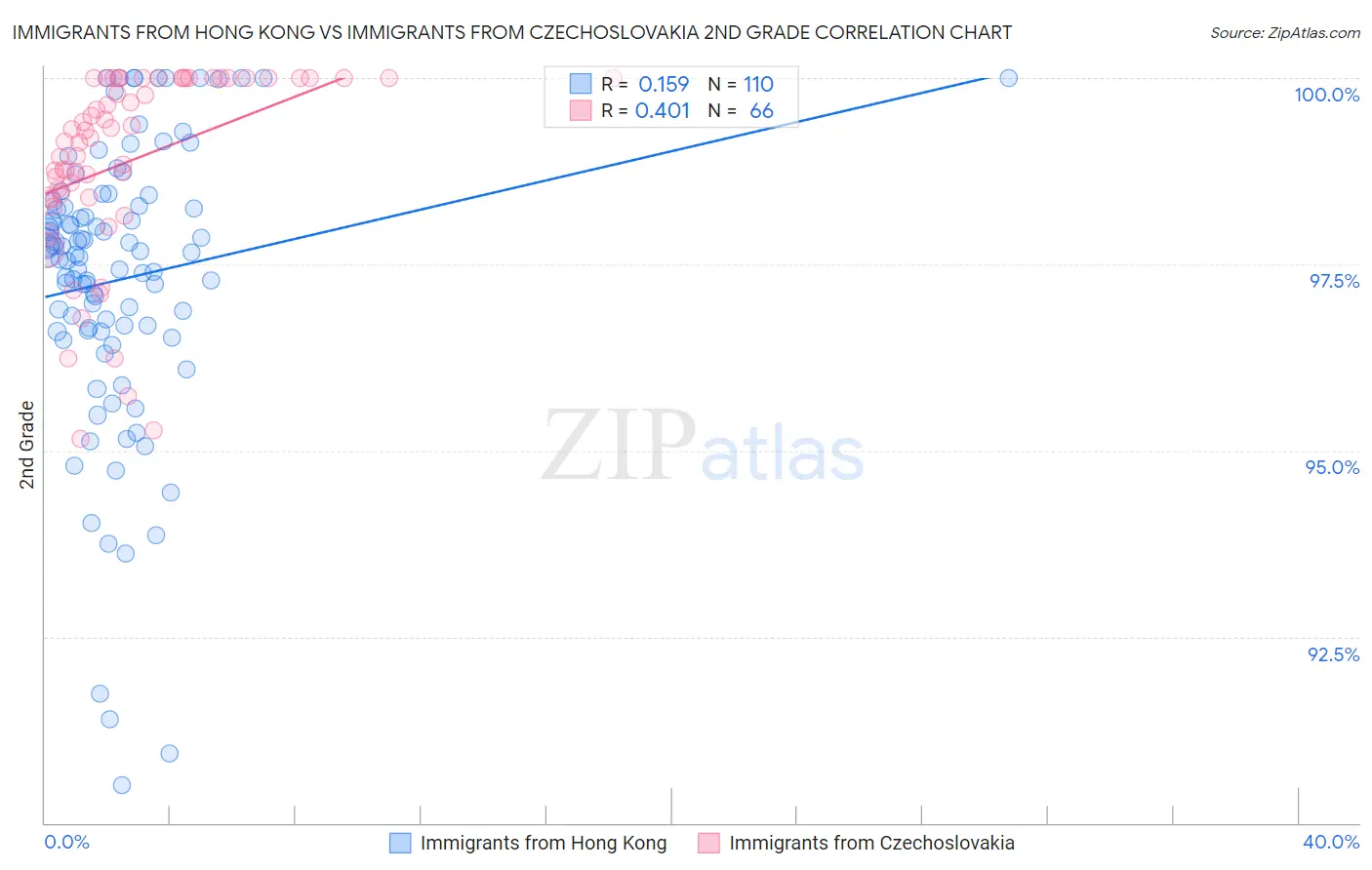 Immigrants from Hong Kong vs Immigrants from Czechoslovakia 2nd Grade