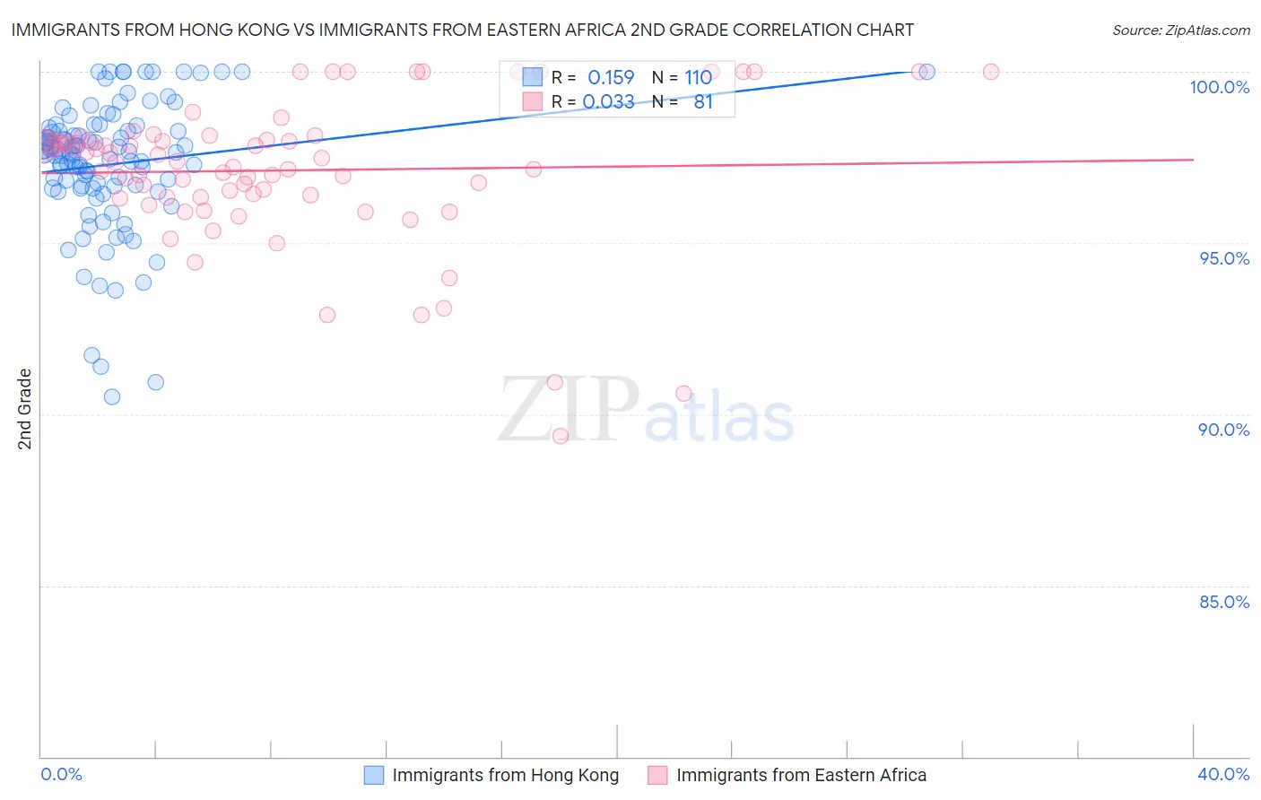 Immigrants from Hong Kong vs Immigrants from Eastern Africa 2nd Grade