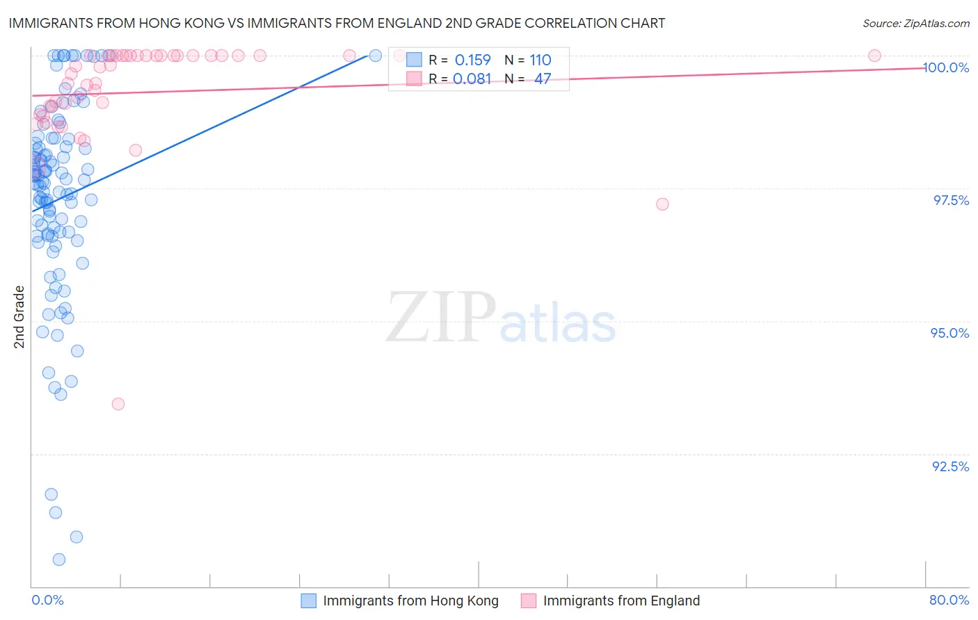 Immigrants from Hong Kong vs Immigrants from England 2nd Grade