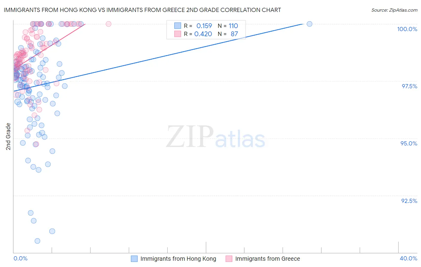 Immigrants from Hong Kong vs Immigrants from Greece 2nd Grade