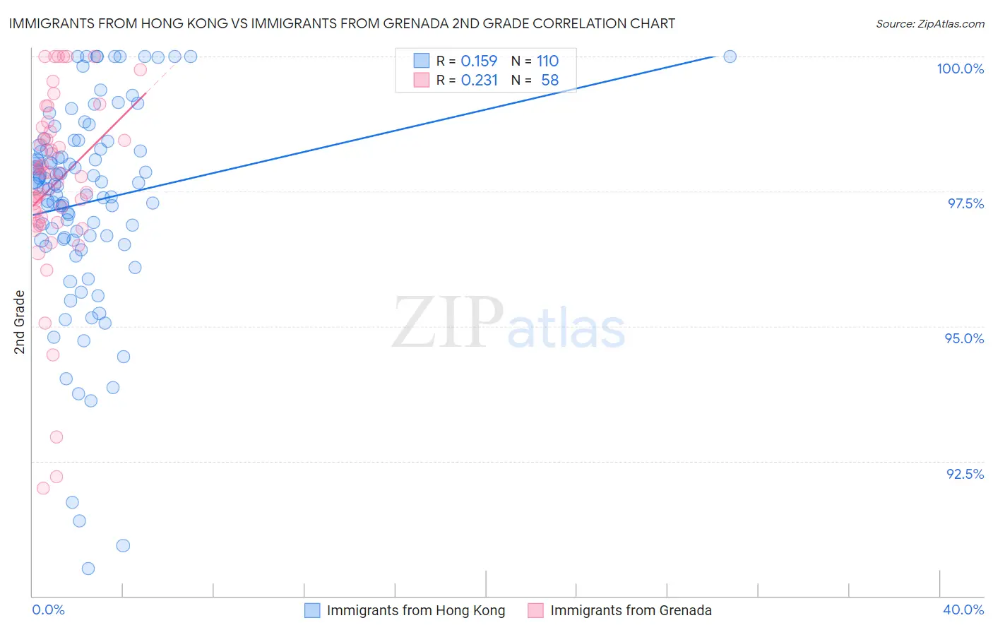 Immigrants from Hong Kong vs Immigrants from Grenada 2nd Grade