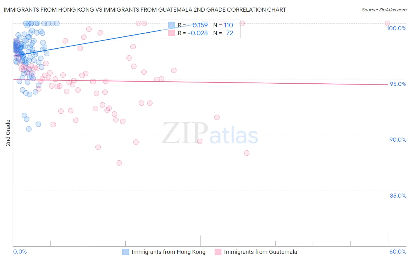 Immigrants from Hong Kong vs Immigrants from Guatemala 2nd Grade