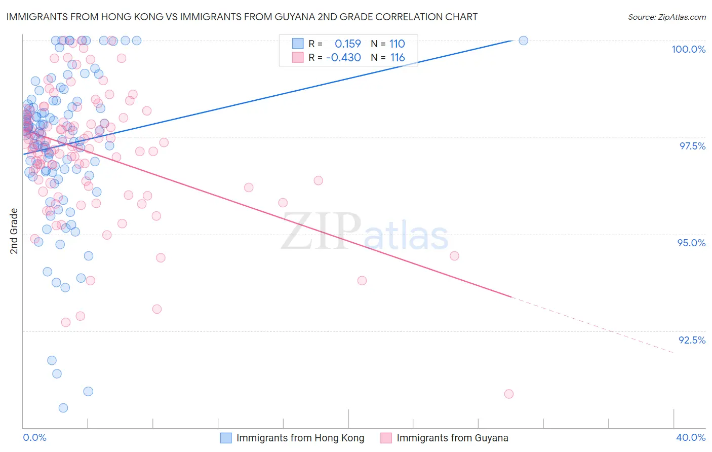 Immigrants from Hong Kong vs Immigrants from Guyana 2nd Grade