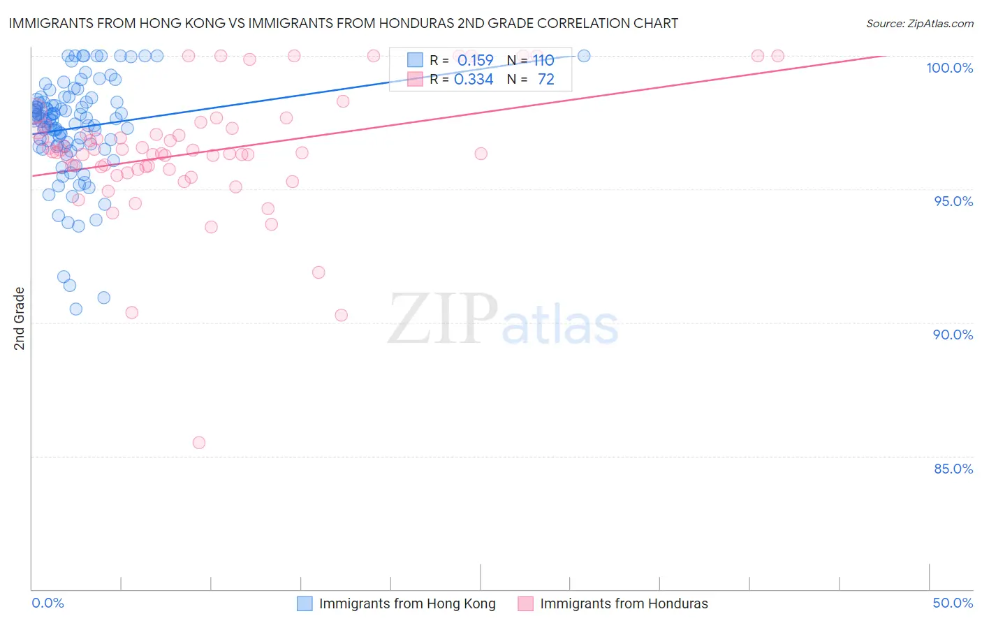 Immigrants from Hong Kong vs Immigrants from Honduras 2nd Grade