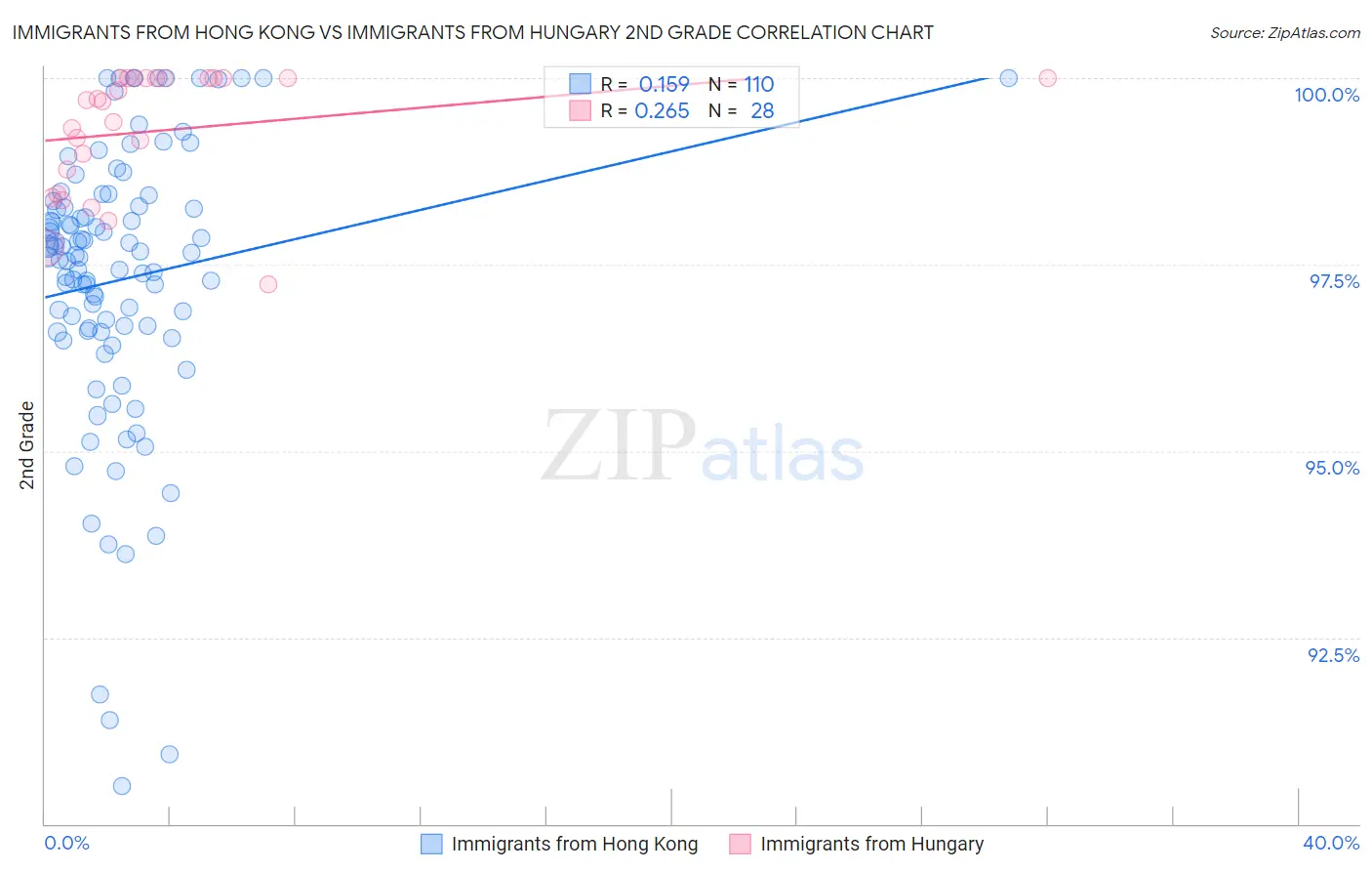 Immigrants from Hong Kong vs Immigrants from Hungary 2nd Grade
