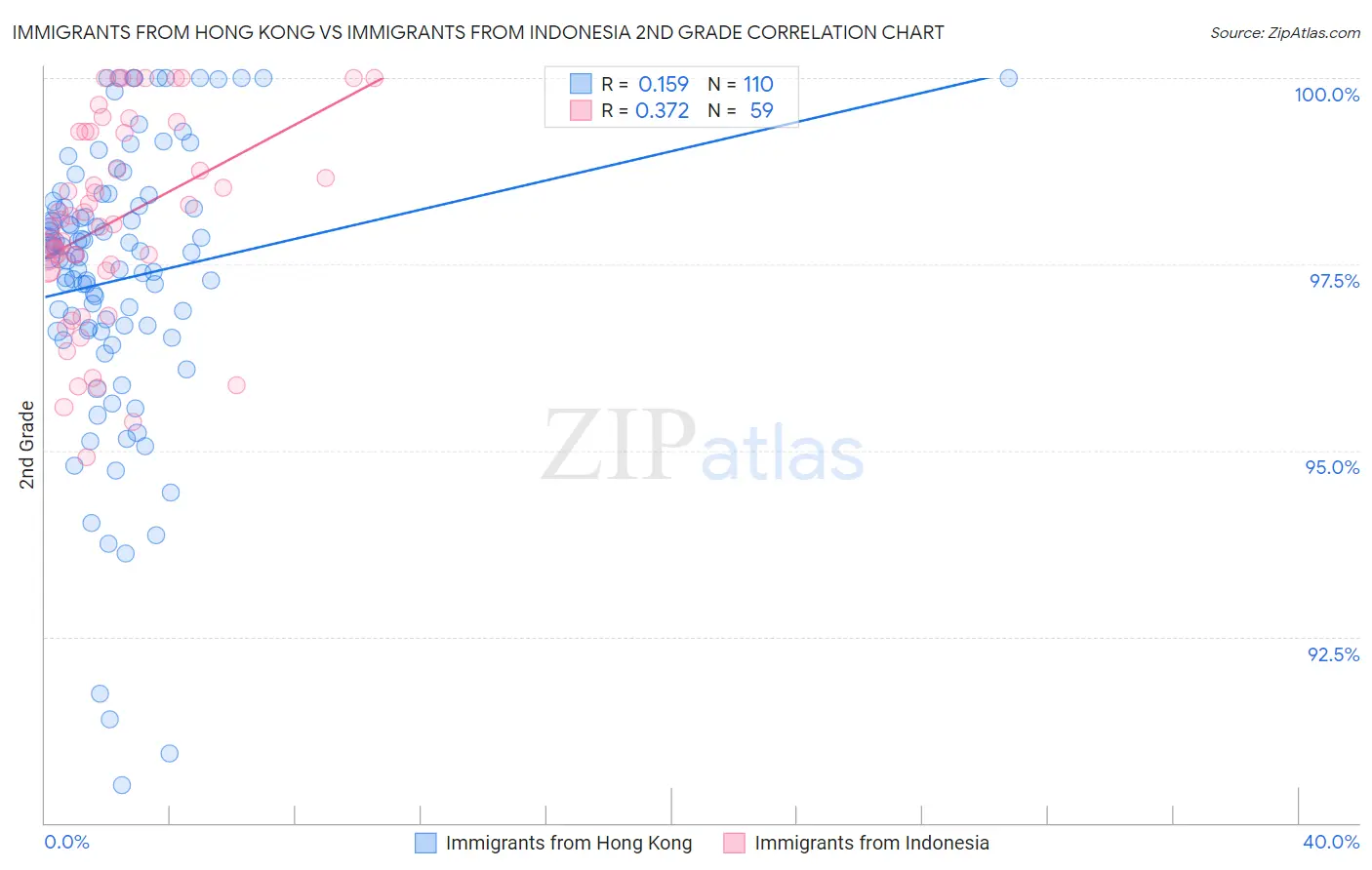 Immigrants from Hong Kong vs Immigrants from Indonesia 2nd Grade