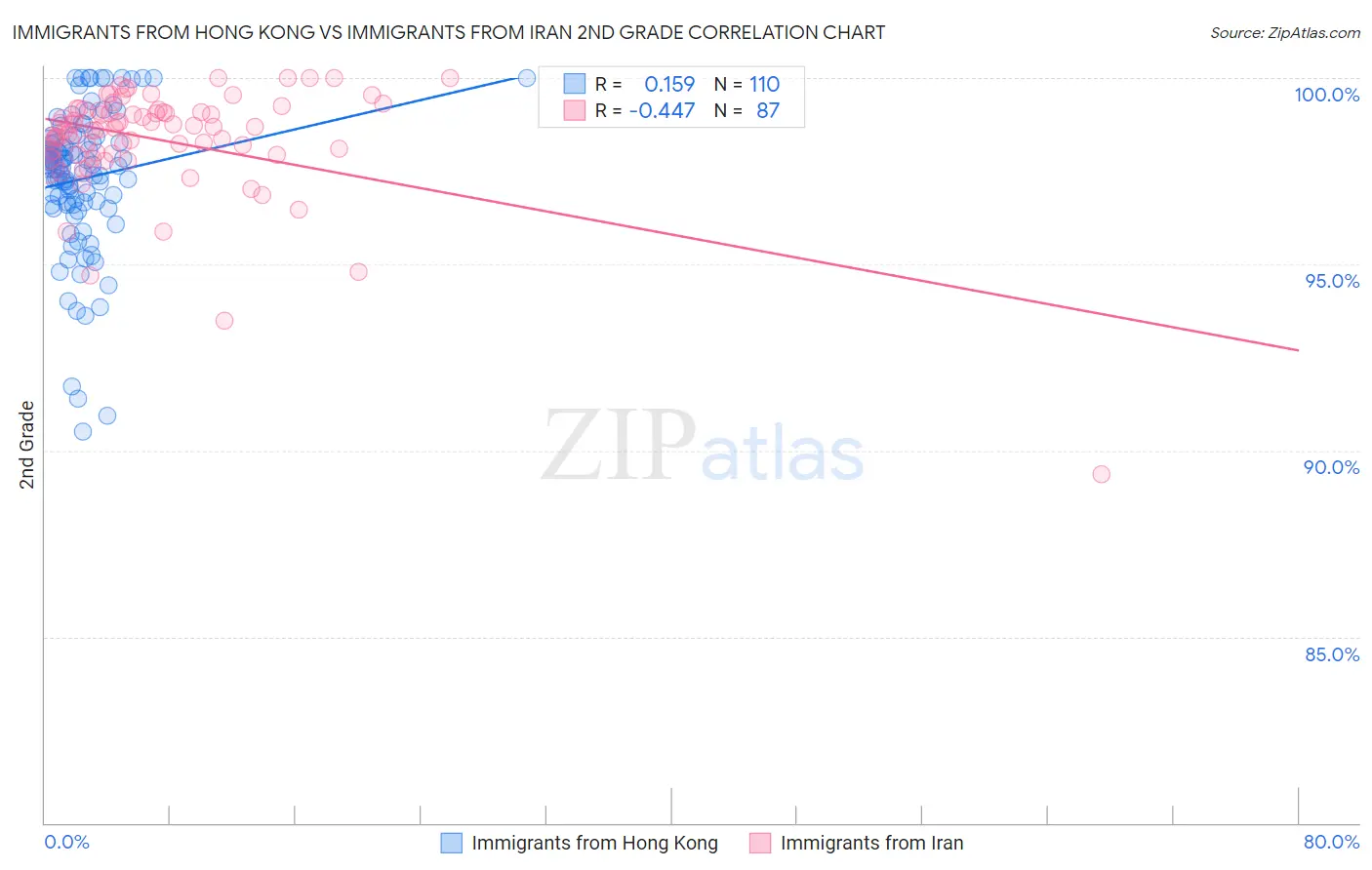 Immigrants from Hong Kong vs Immigrants from Iran 2nd Grade