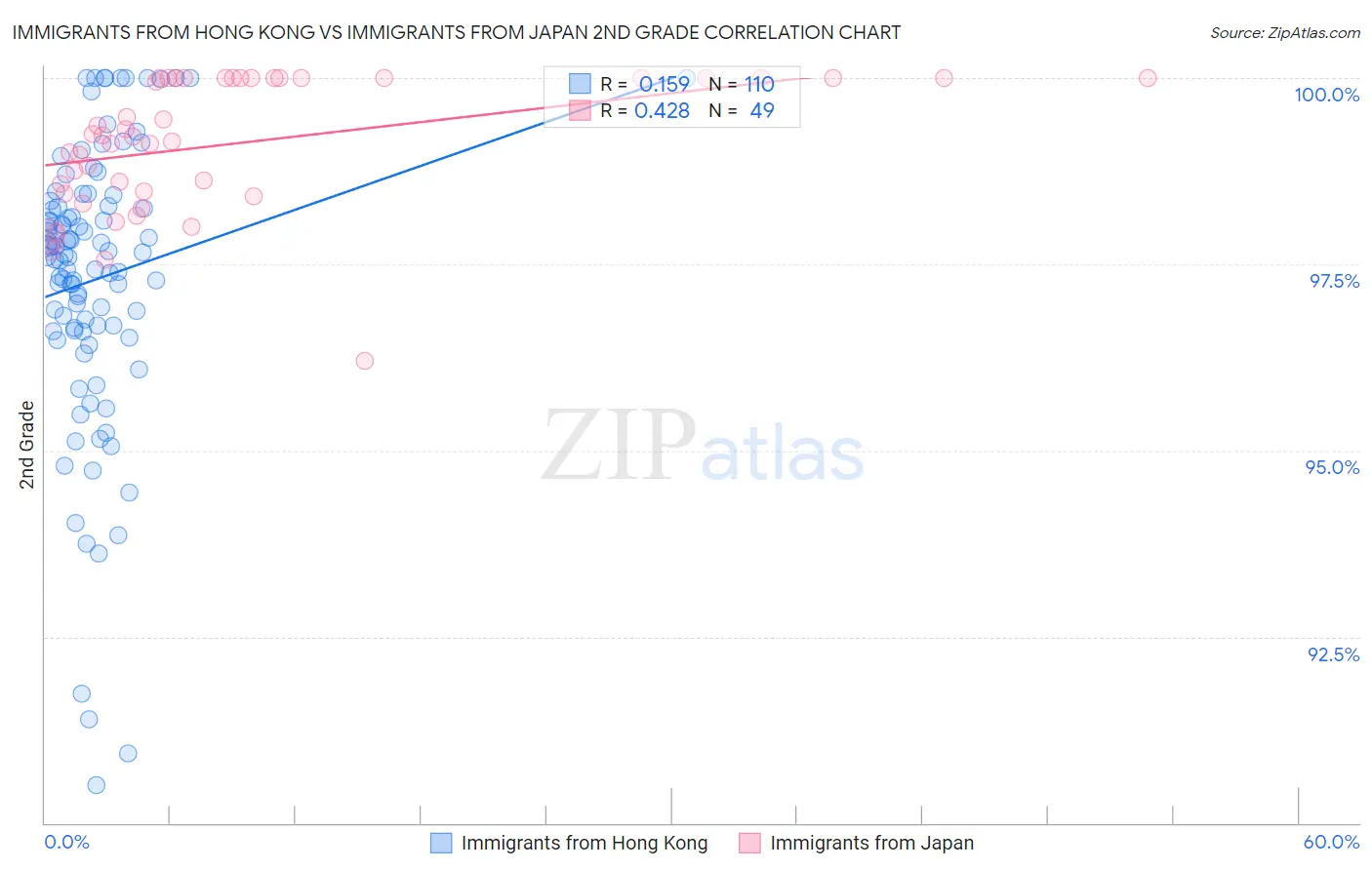 Immigrants from Hong Kong vs Immigrants from Japan 2nd Grade