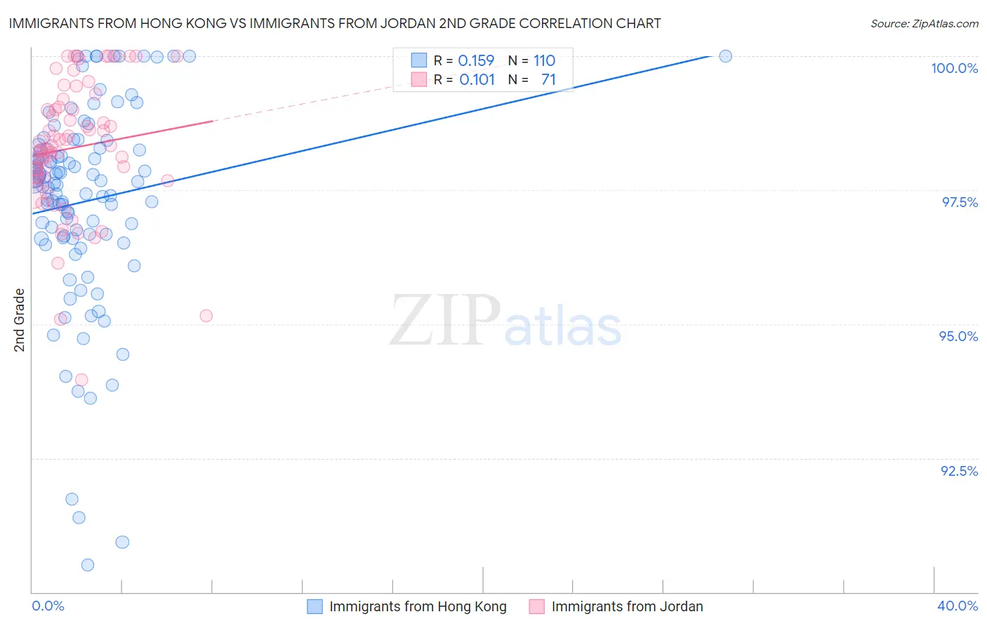 Immigrants from Hong Kong vs Immigrants from Jordan 2nd Grade