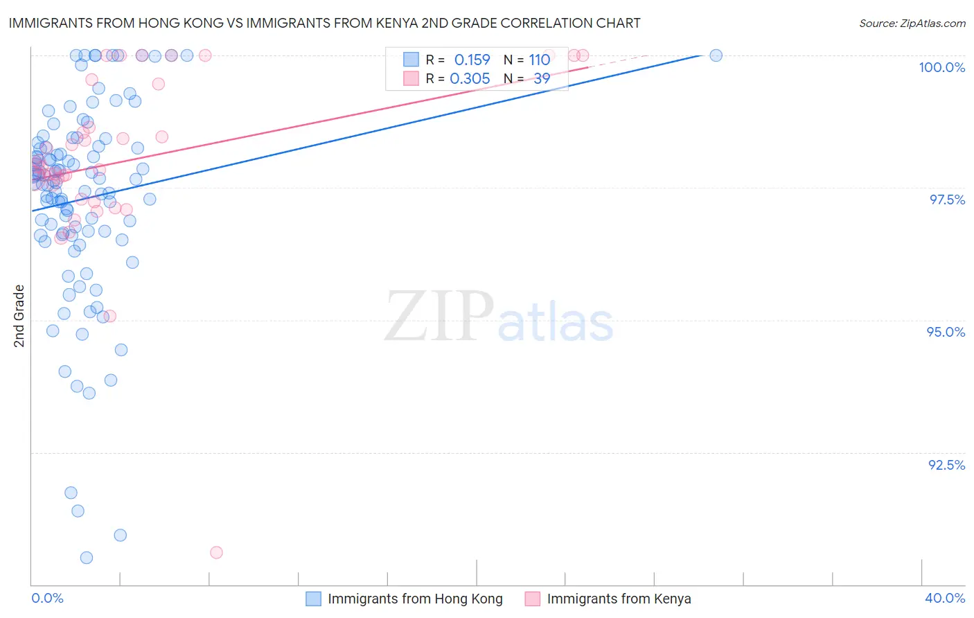 Immigrants from Hong Kong vs Immigrants from Kenya 2nd Grade