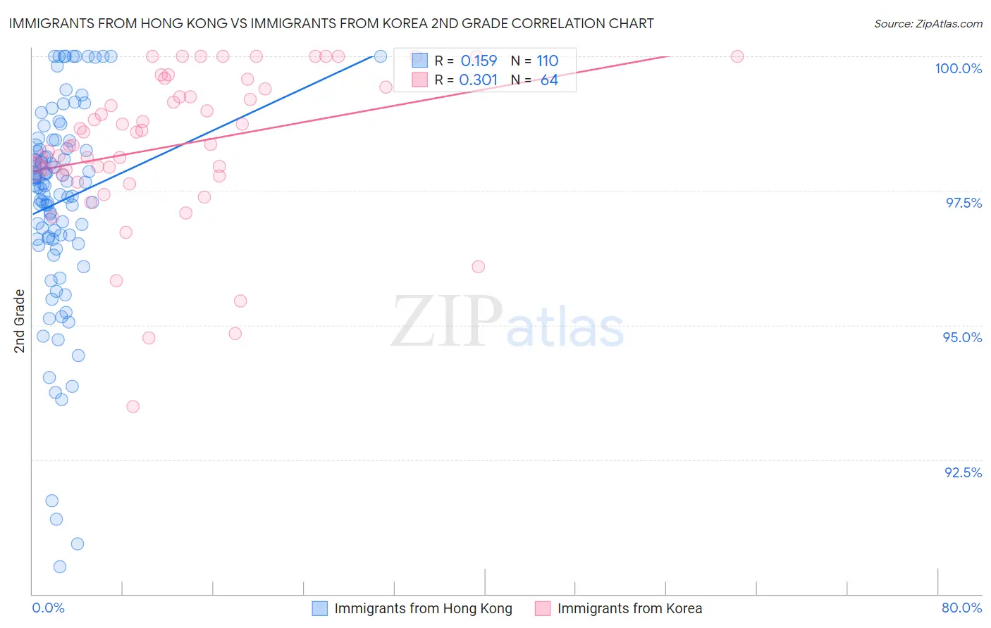 Immigrants from Hong Kong vs Immigrants from Korea 2nd Grade
