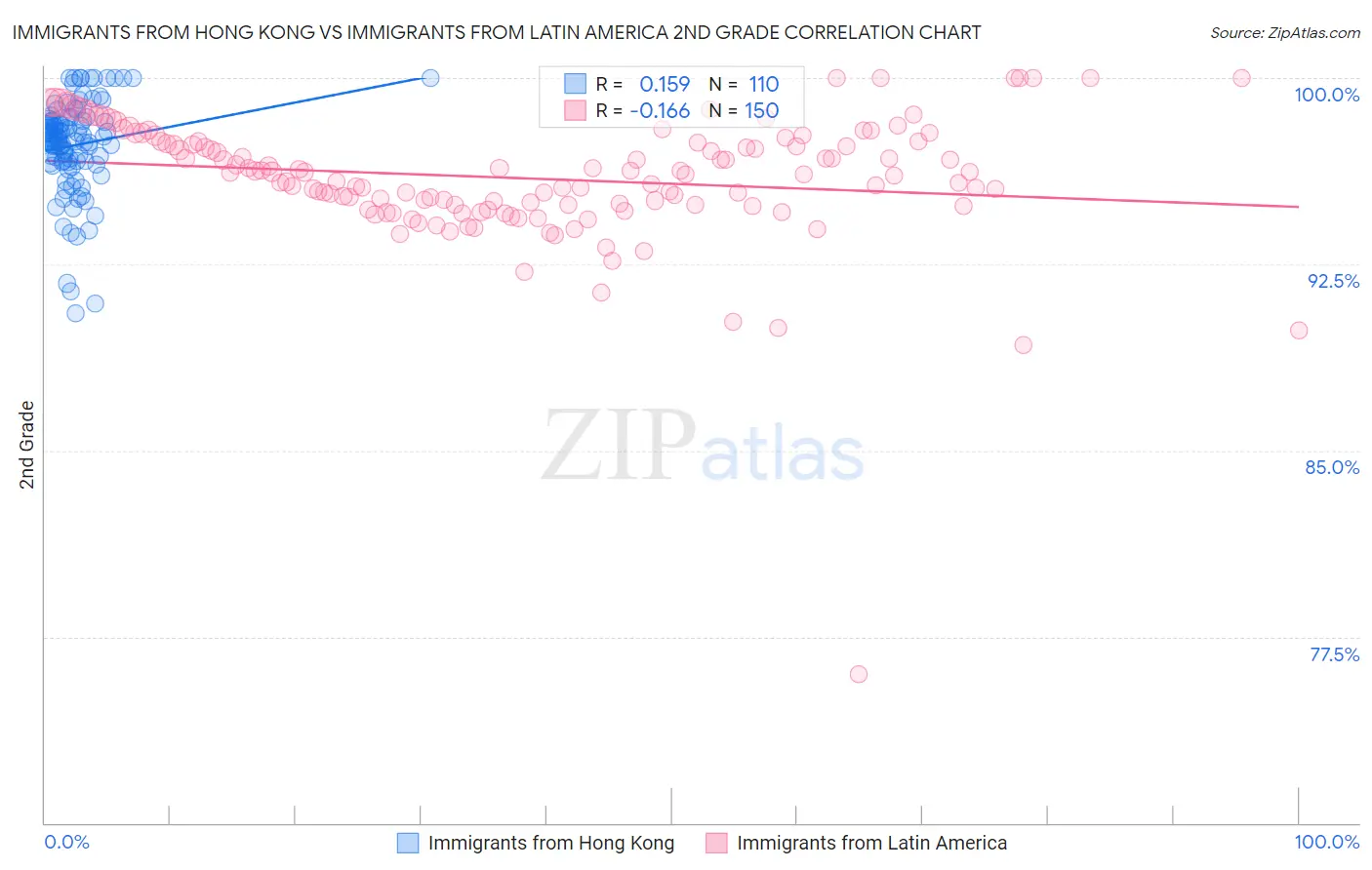 Immigrants from Hong Kong vs Immigrants from Latin America 2nd Grade