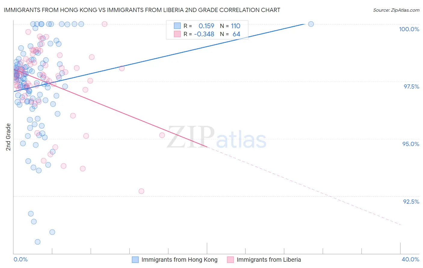 Immigrants from Hong Kong vs Immigrants from Liberia 2nd Grade