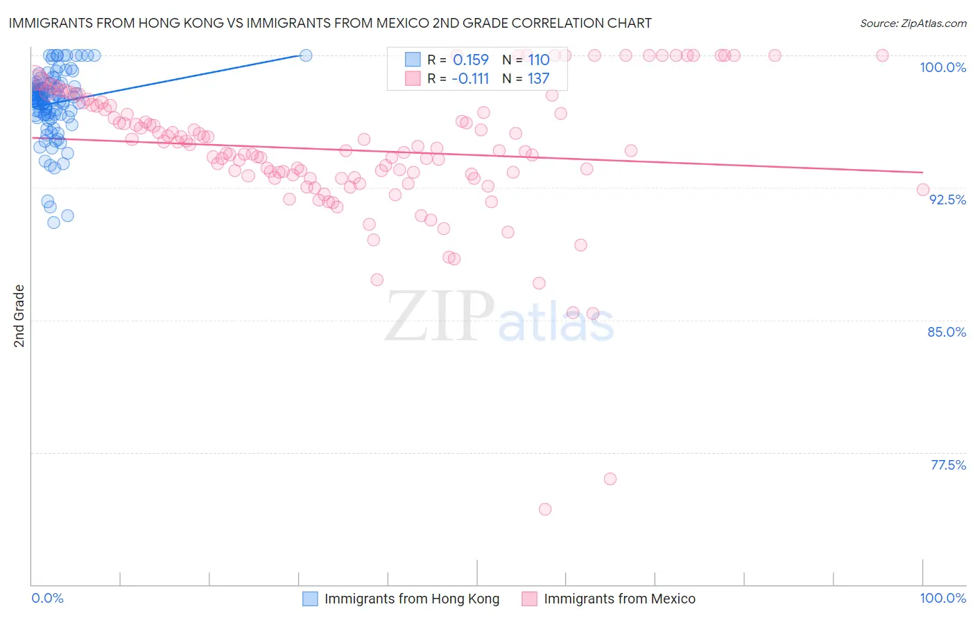 Immigrants from Hong Kong vs Immigrants from Mexico 2nd Grade