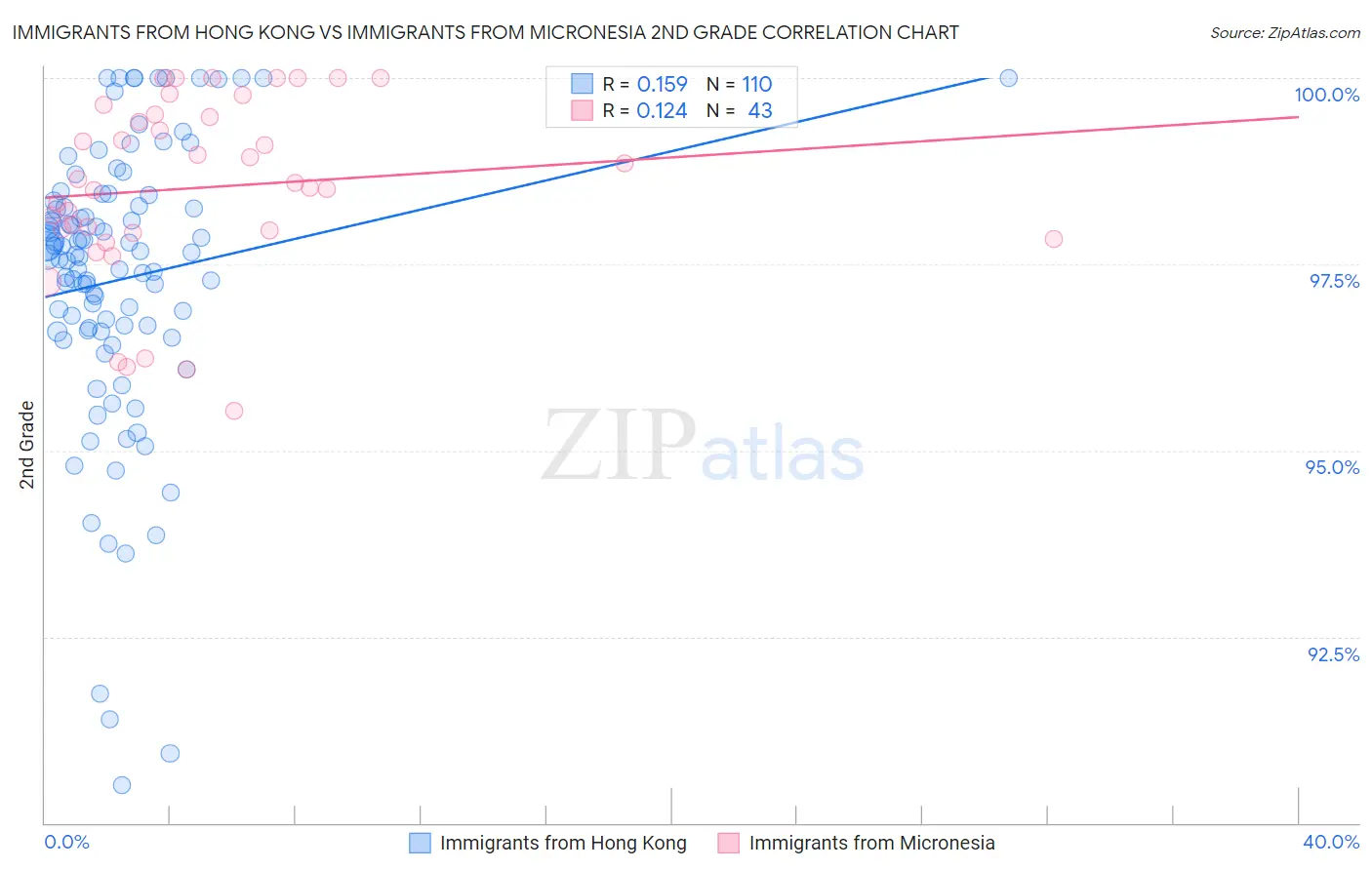 Immigrants from Hong Kong vs Immigrants from Micronesia 2nd Grade