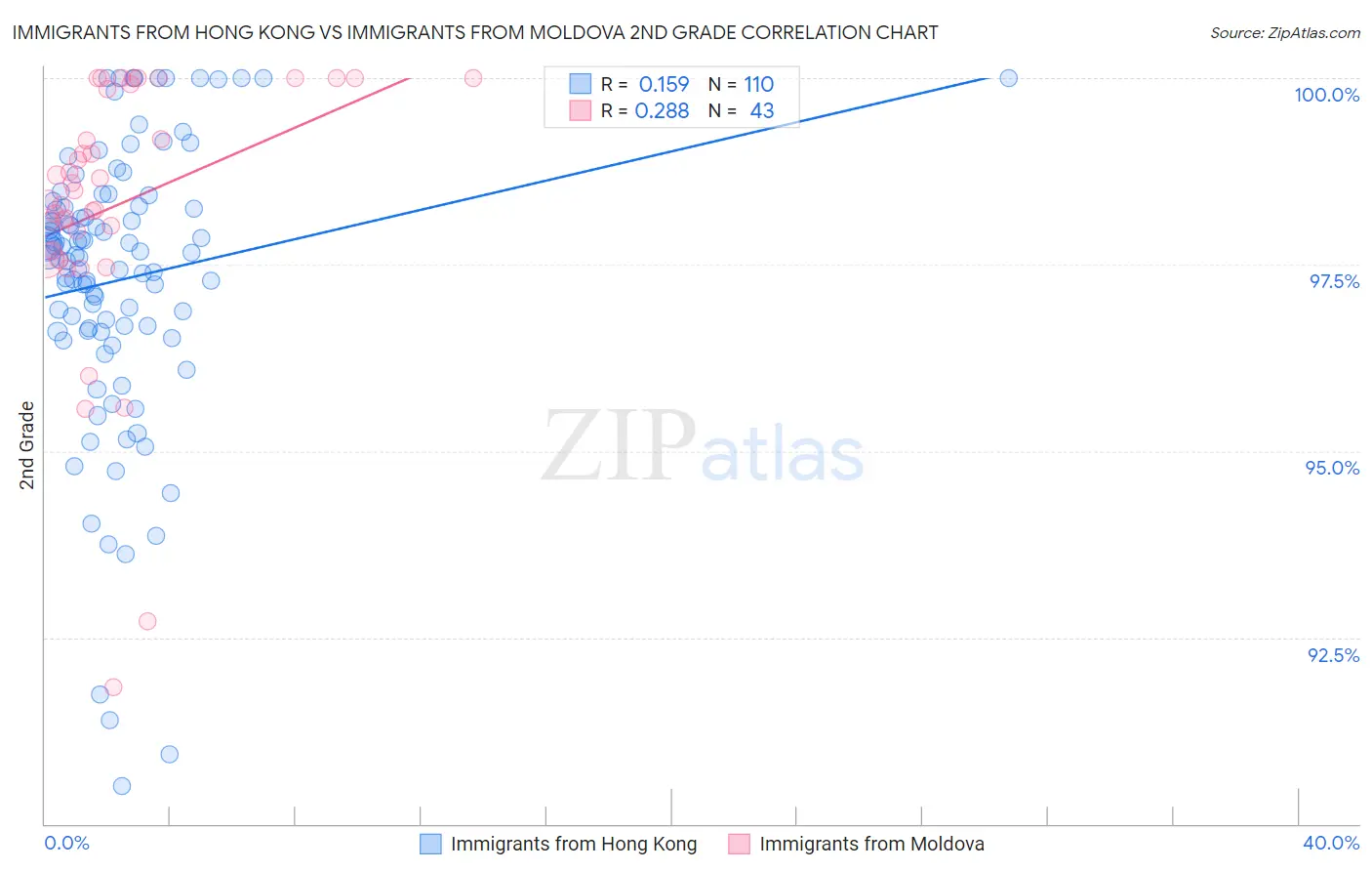 Immigrants from Hong Kong vs Immigrants from Moldova 2nd Grade