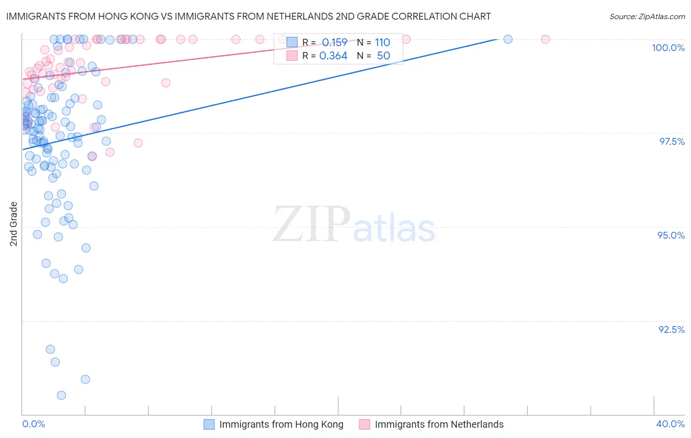 Immigrants from Hong Kong vs Immigrants from Netherlands 2nd Grade