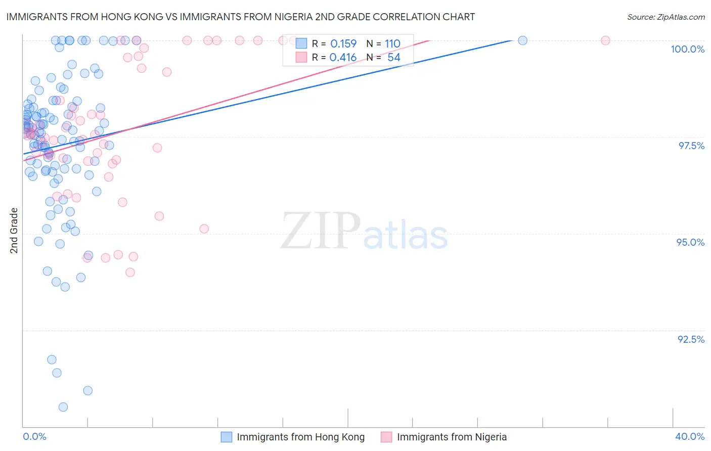 Immigrants from Hong Kong vs Immigrants from Nigeria 2nd Grade