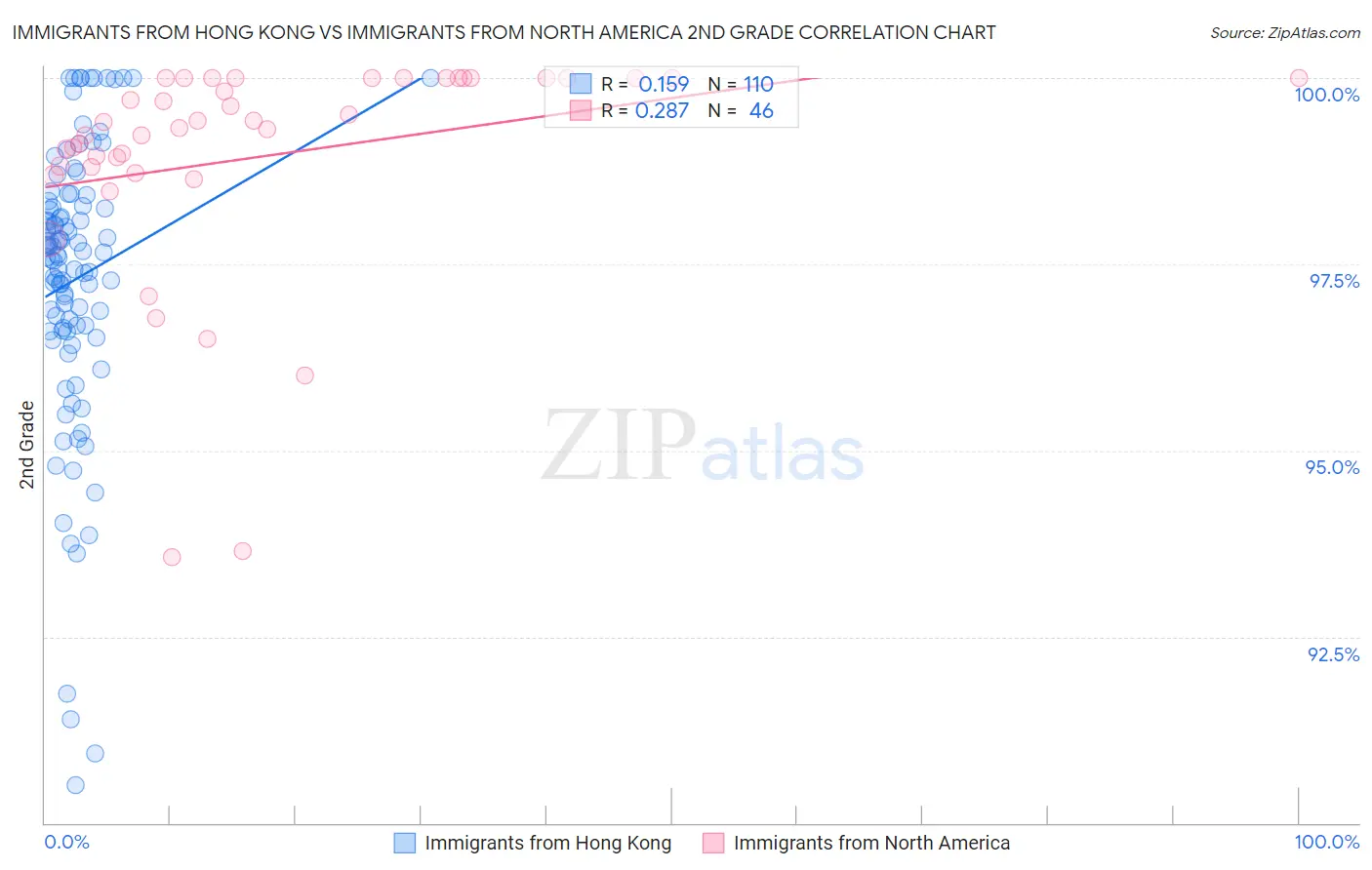 Immigrants from Hong Kong vs Immigrants from North America 2nd Grade