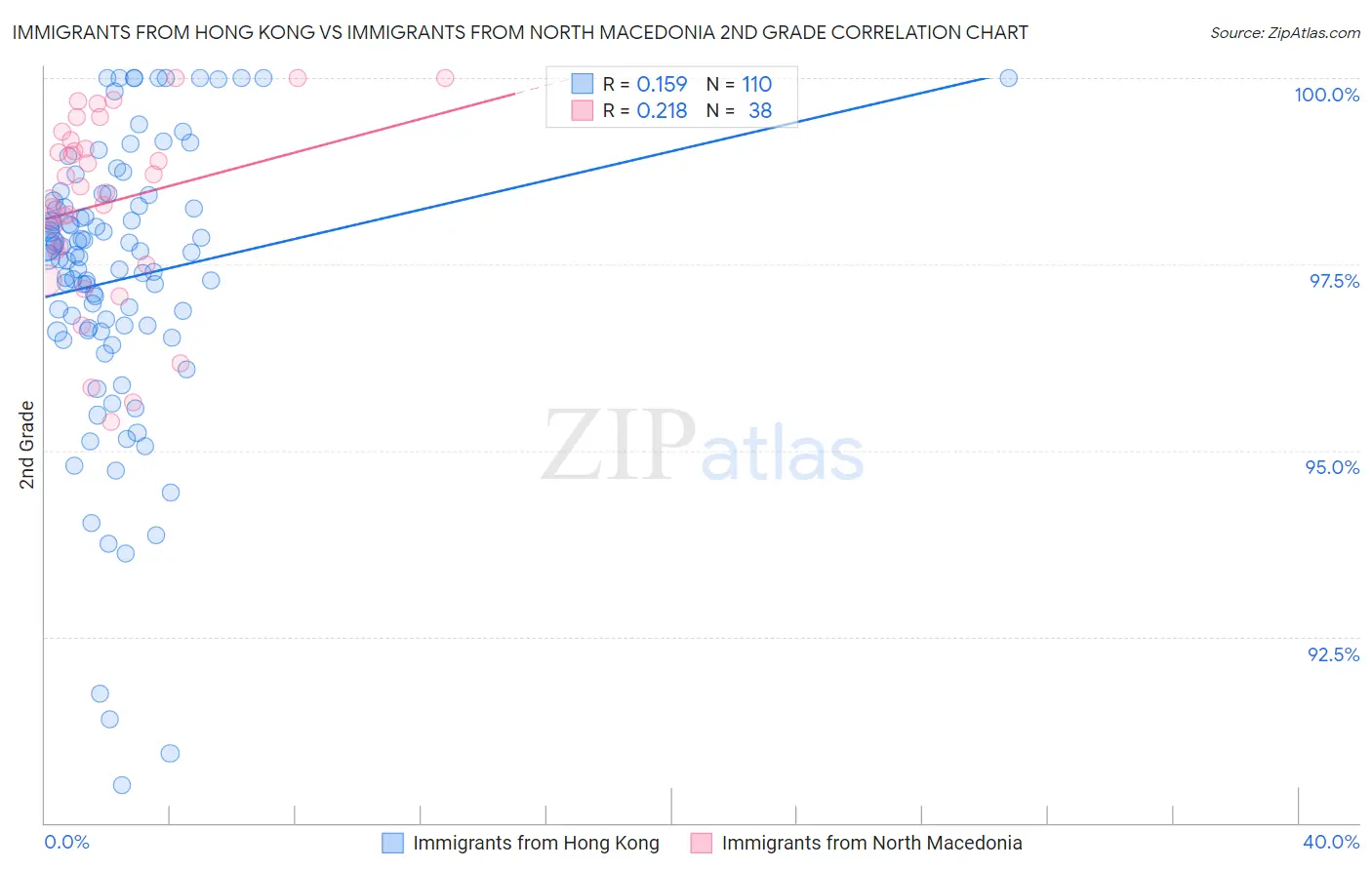 Immigrants from Hong Kong vs Immigrants from North Macedonia 2nd Grade