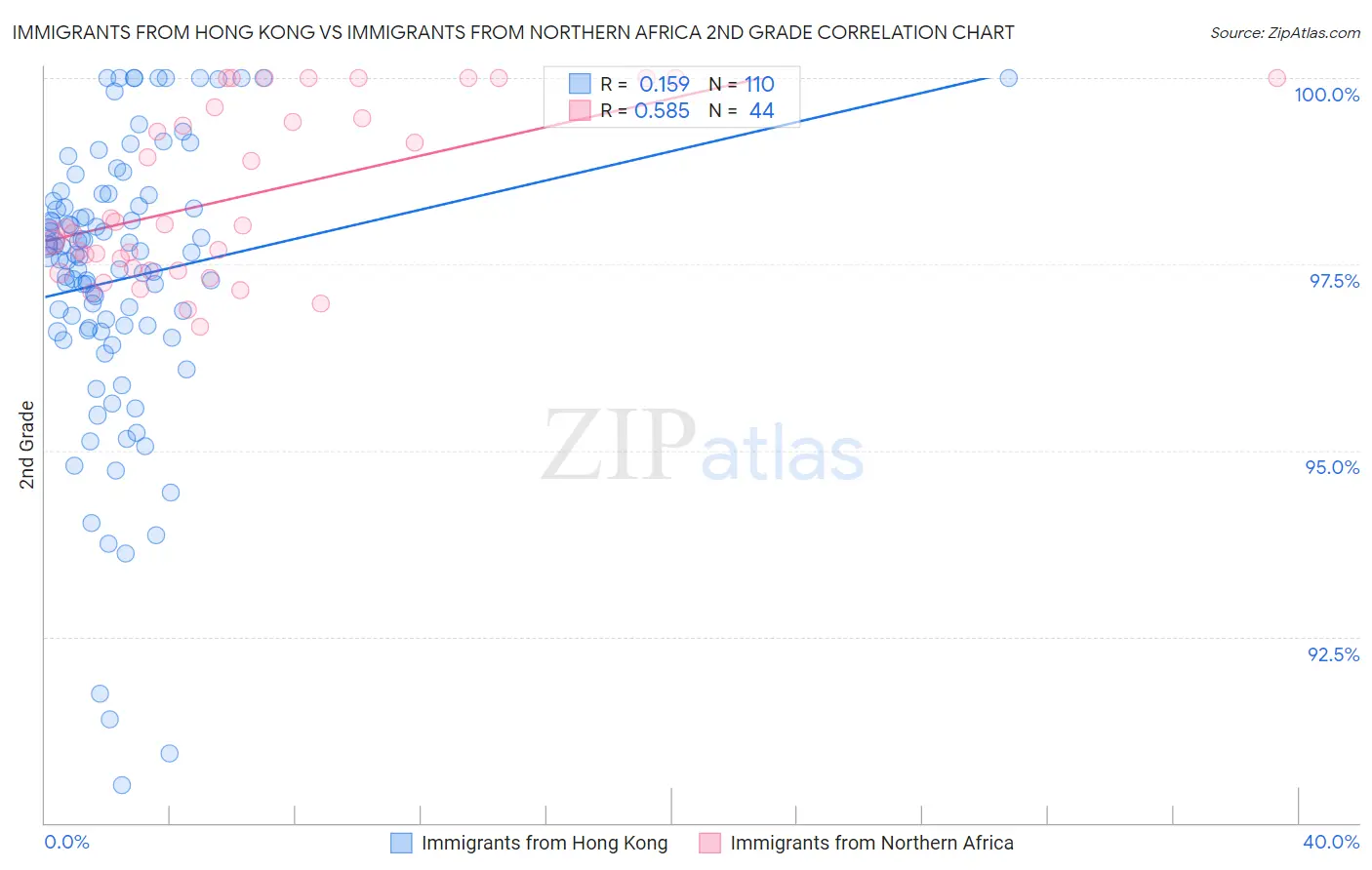 Immigrants from Hong Kong vs Immigrants from Northern Africa 2nd Grade