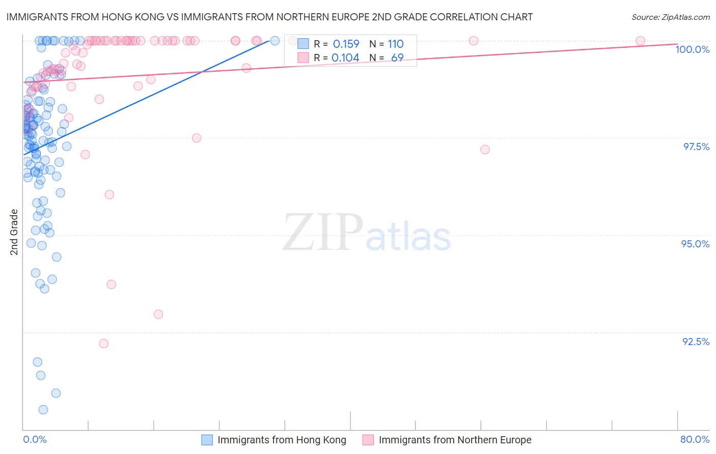 Immigrants from Hong Kong vs Immigrants from Northern Europe 2nd Grade