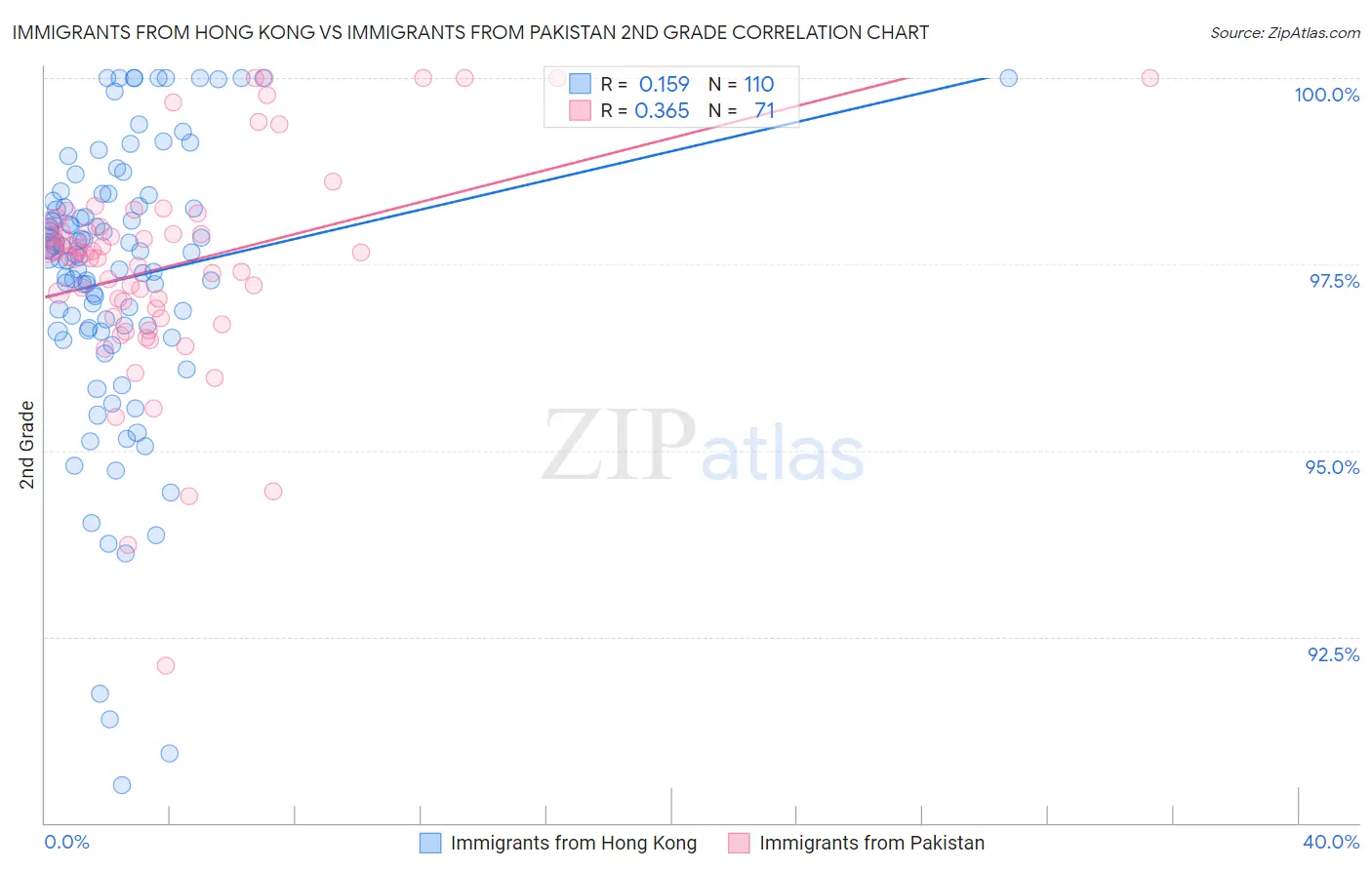 Immigrants from Hong Kong vs Immigrants from Pakistan 2nd Grade