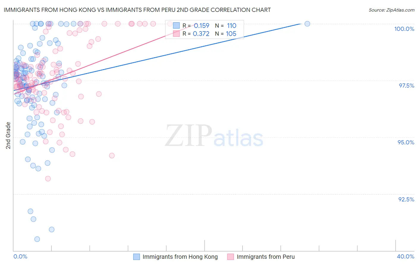 Immigrants from Hong Kong vs Immigrants from Peru 2nd Grade