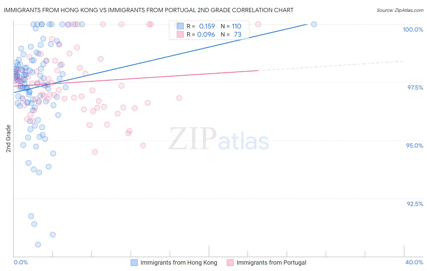 Immigrants from Hong Kong vs Immigrants from Portugal 2nd Grade
