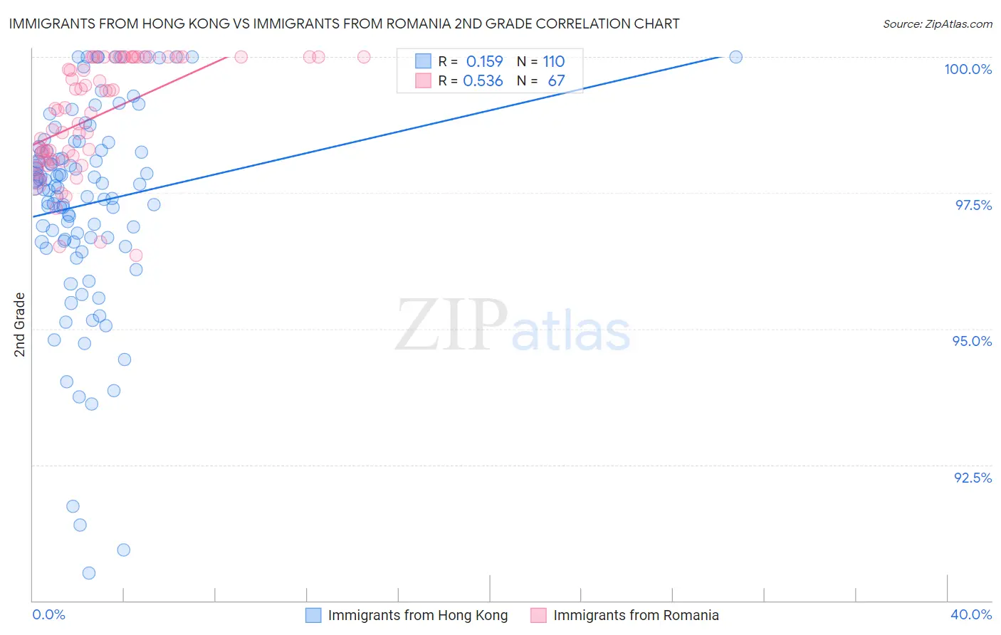 Immigrants from Hong Kong vs Immigrants from Romania 2nd Grade